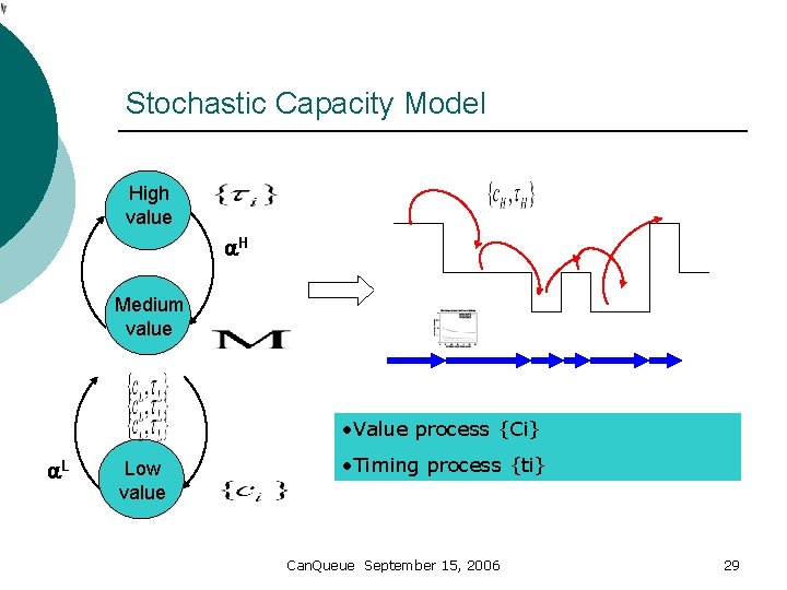 Stochastic Capacity Model High value H Medium value • Value process {Ci} L Low