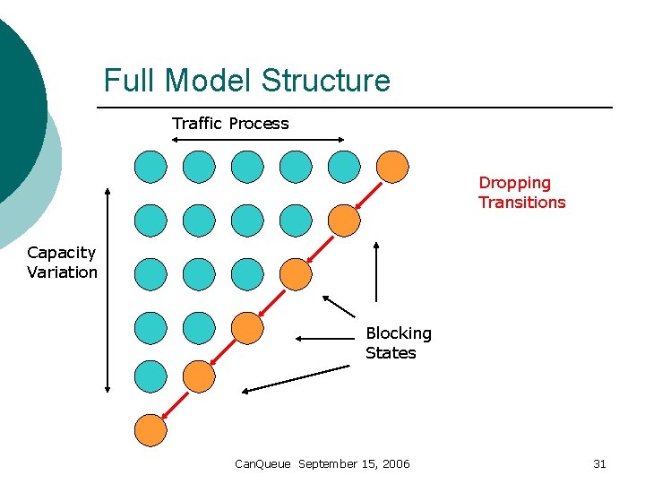 Full Model Structure Traffic Process Dropping Transitions Capacity Variation Blocking States Can. Queue September
