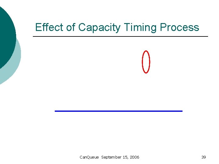 Effect of Capacity Timing Process Can. Queue September 15, 2006 39 