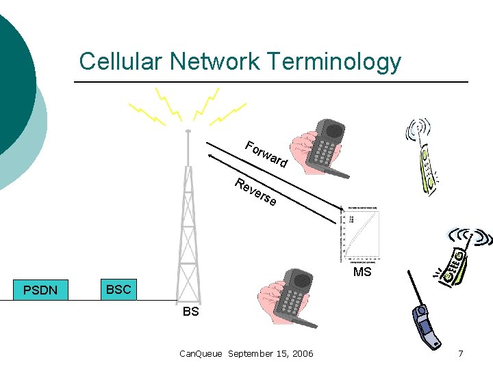 Cellular Network Terminology Fo rwa Re rd ver se MS PSDN BSC BS Can.