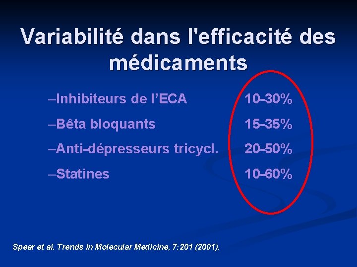 Variabilité dans l'efficacité des médicaments –Inhibiteurs de l’ECA 10 -30% –Bêta bloquants 15 -35%