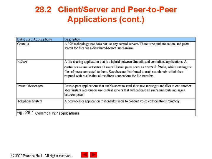28. 2 Client/Server and Peer-to-Peer Applications (cont. ) 2002 Prentice Hall. All rights reserved.