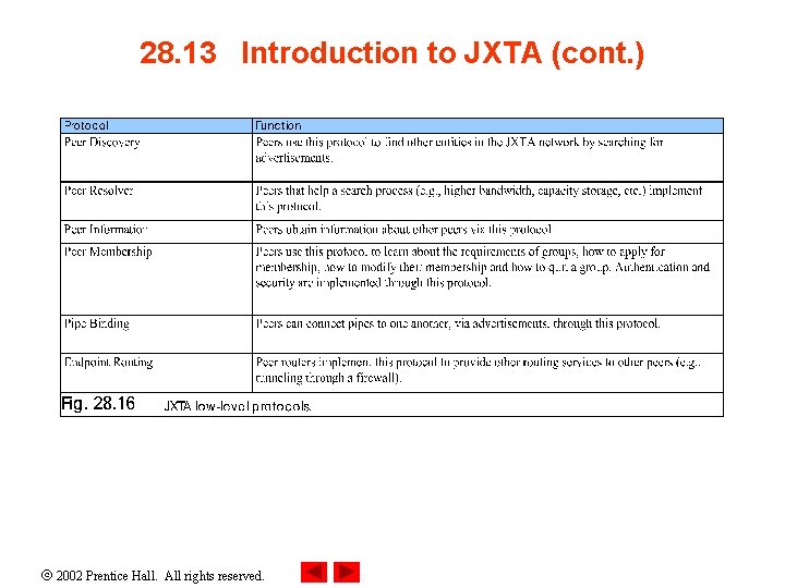 28. 13 Introduction to JXTA (cont. ) 2002 Prentice Hall. All rights reserved. 