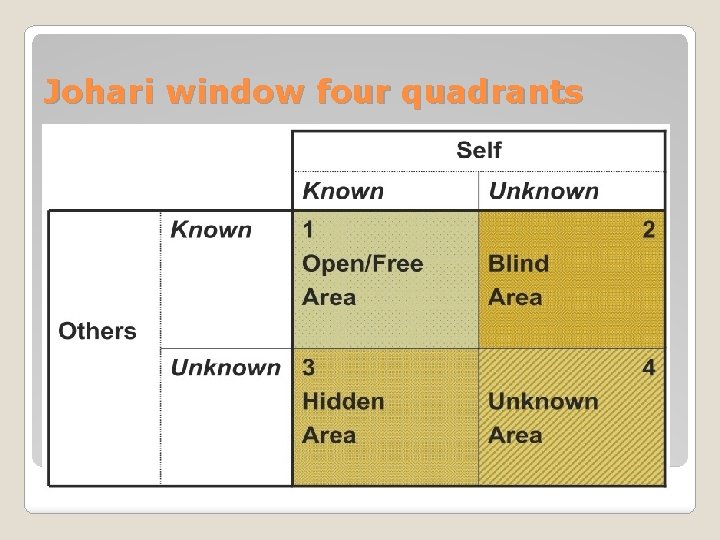 Johari window four quadrants 