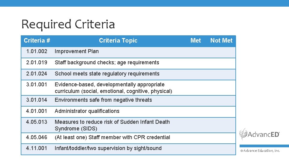 Required Criteria # Criteria Topic 1. 002 Improvement Plan 2. 019 Staff background checks;