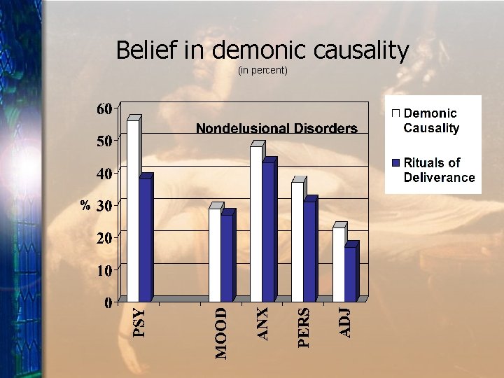 Belief in demonic causality (in percent) 
