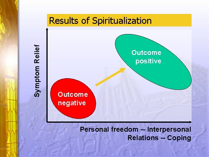 Symptom Relief Results of Spiritualization Outcome positive Outcome negative Personal freedom -- Interpersonal Relations