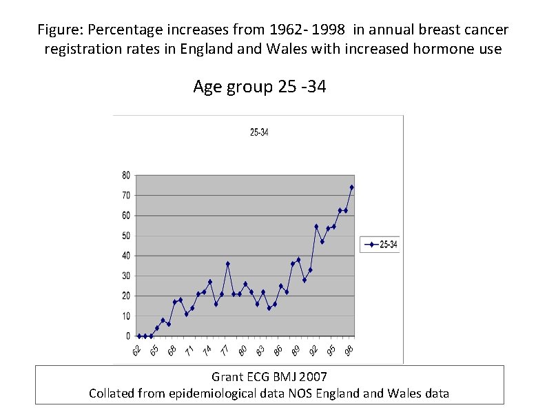 Figure: Percentage increases from 1962 - 1998 in annual breast cancer registration rates in