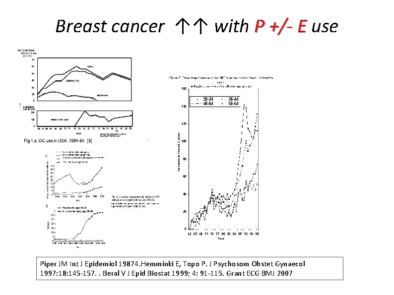 Breast cancer ↑↑ with P +/- E use Piper JM Int J Epidemiol 19874.