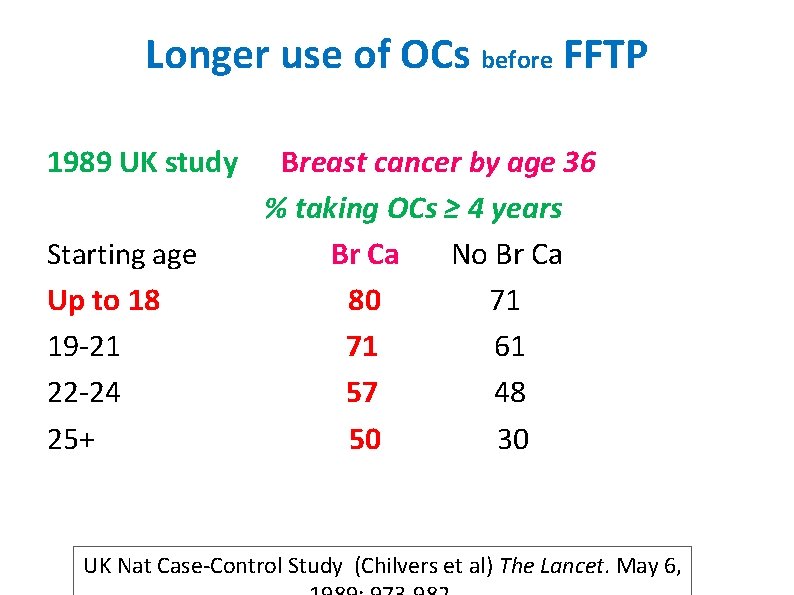 Longer use of OCs before FFTP 1989 UK study Starting age Up to 18