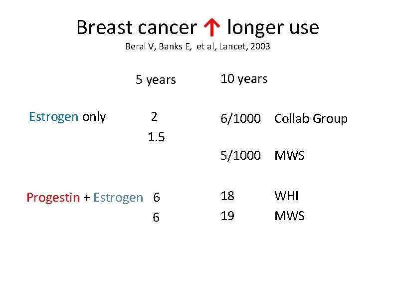 Breast cancer ↑ longer use Beral V, Banks E, et al, Lancet, 2003 5