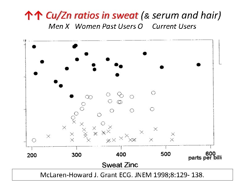 ↑↑ Cu/Zn ratios in sweat (& serum and hair) Men X Women Past Users