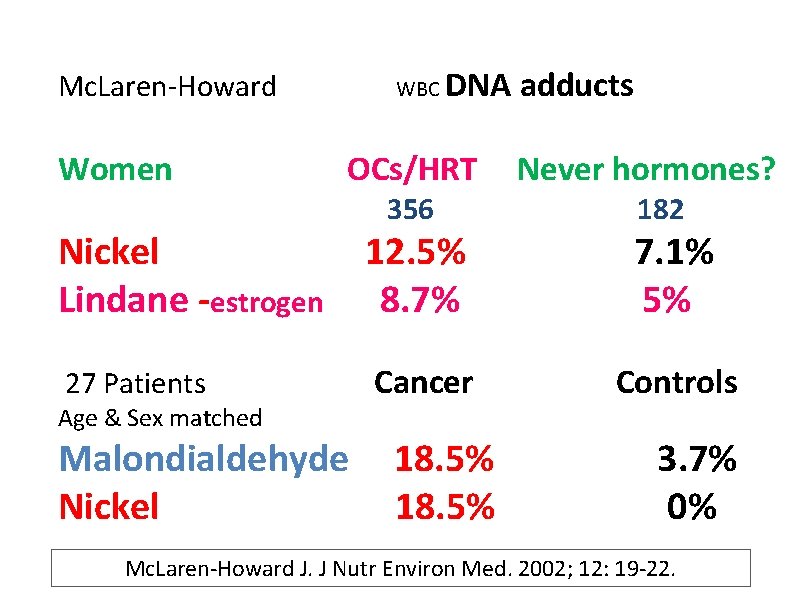 WBC DNA Mc. Laren-Howard Women OCs/HRT 356 adducts Never hormones? 182 Nickel Lindane -estrogen