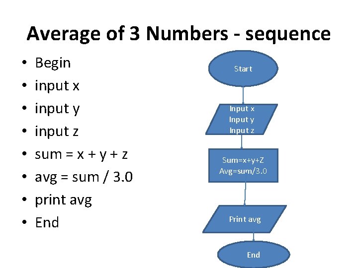 Average of 3 Numbers - sequence • • Begin input x input y input