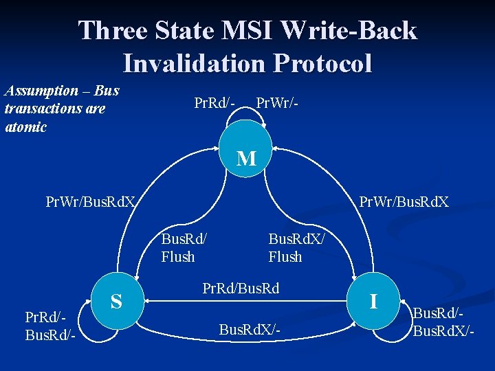 Three State MSI Write-Back Invalidation Protocol Assumption – Bus transactions are atomic Pr. Rd/-