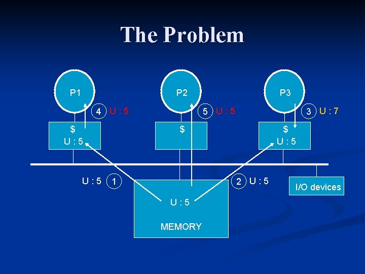 The Problem P 1 P 2 4 U: 5 $ U: 5 P 3