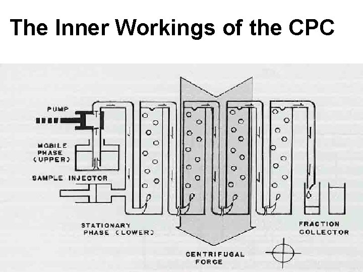 The Inner Workings of the CPC 