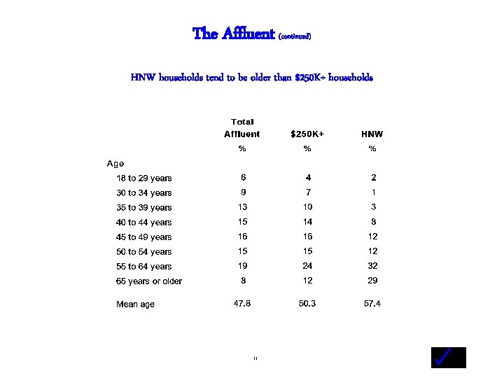 The Affluent (continued) HNW households tend to be older than $250 K+ households -