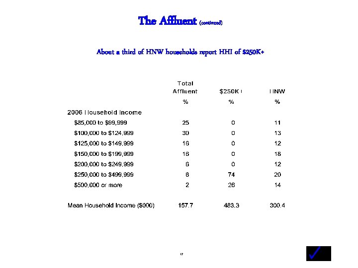 The Affluent (continued) About a third of HNW households report HHI of $250 K+