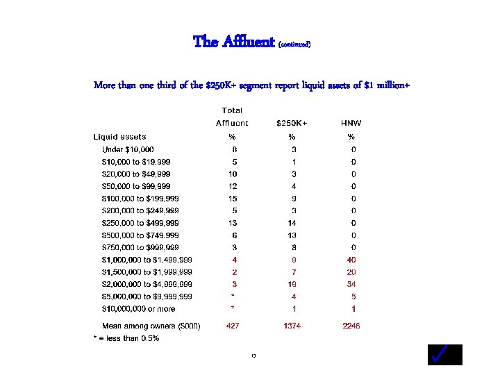 The Affluent (continued) More than one third of the $250 K+ segment report liquid