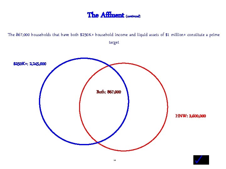 The Affluent (continued) The 867, 000 households that have both $250 K+ household income