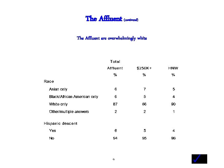 The Affluent (continued) The Affluent are overwhelmingly white - 15 - 