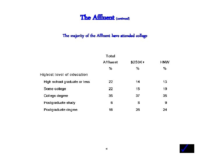 The Affluent (continued) The majority of the Affluent have attended college - 16 -