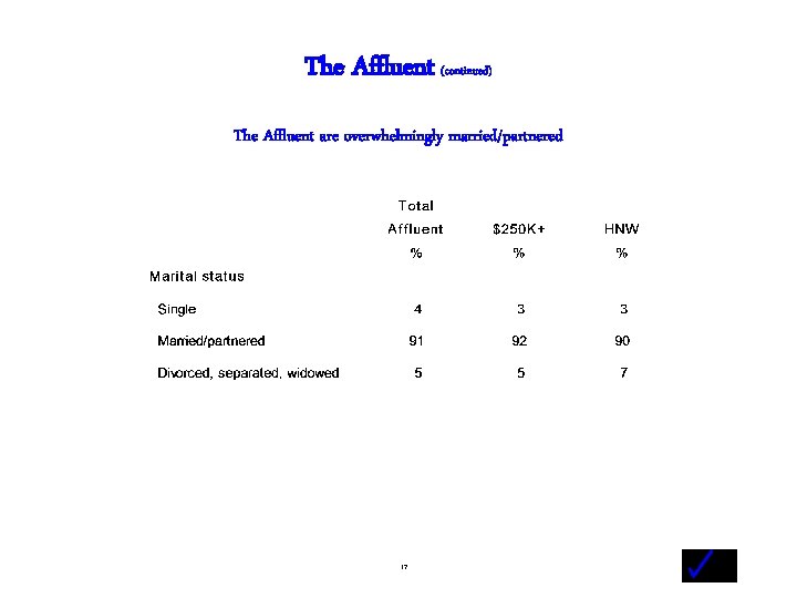 The Affluent (continued) The Affluent are overwhelmingly married/partnered - 17 - 