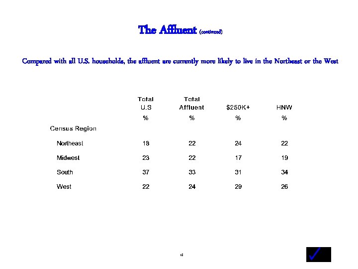 The Affluent (continued) Compared with all U. S. households, the affluent are currently more