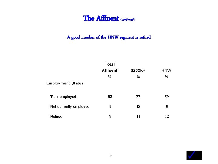 The Affluent (continued) A good number of the HNW segment is retired - 19