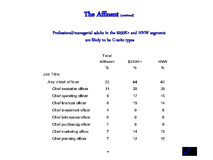 The Affluent (continued) Professional/managerial adults in the $250 K+ and HNW segments are likely