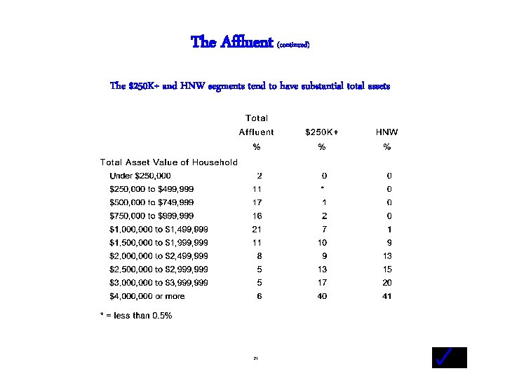 The Affluent (continued) The $250 K+ and HNW segments tend to have substantial total