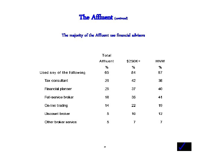 The Affluent (continued) The majority of the Affluent use financial advisors - 22 -