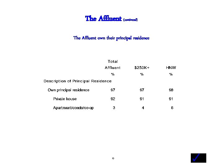 The Affluent (continued) The Affluent own their principal residence - 23 - 