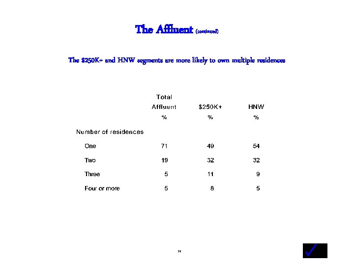 The Affluent (continued) The $250 K+ and HNW segments are more likely to own