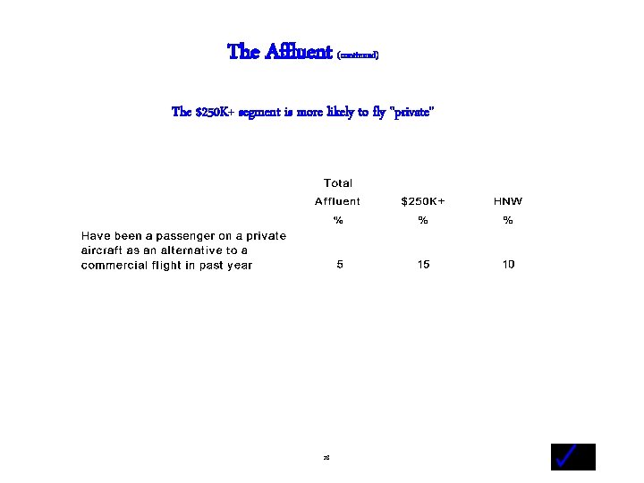 The Affluent (continued) The $250 K+ segment is more likely to fly "private" -