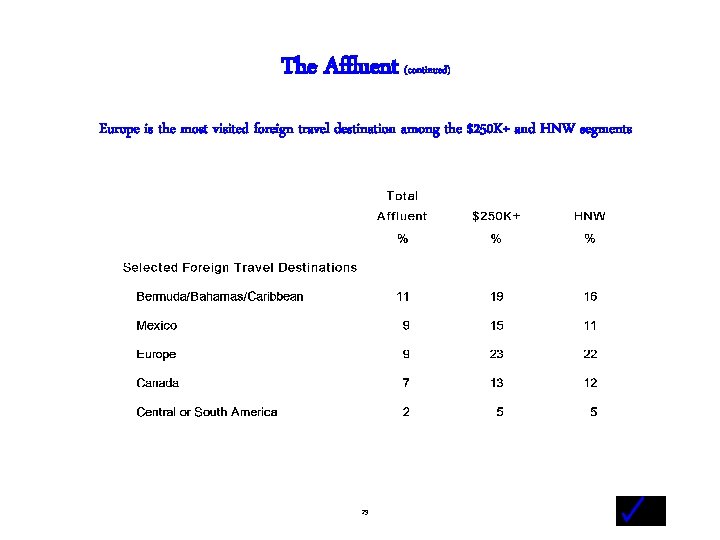 The Affluent (continued) Europe is the most visited foreign travel destination among the $250