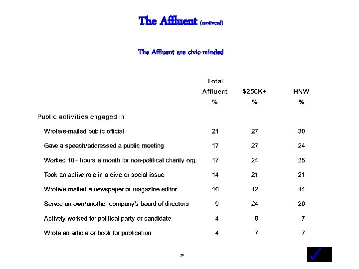 The Affluent (continued) The Affluent are civic-minded - 30 - 