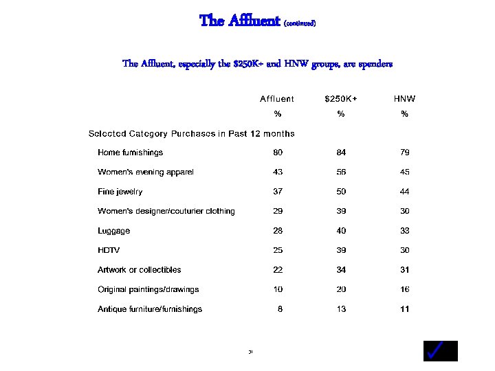 The Affluent (continued) The Affluent, especially the $250 K+ and HNW groups, are spenders