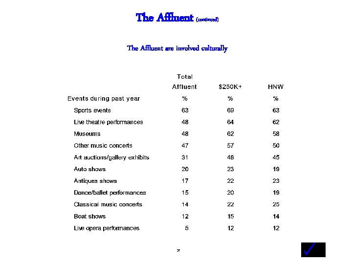 The Affluent (continued) The Affluent are involved culturally - 32 - 