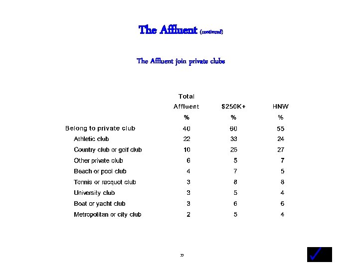 The Affluent (continued) The Affluent join private clubs - 33 - 