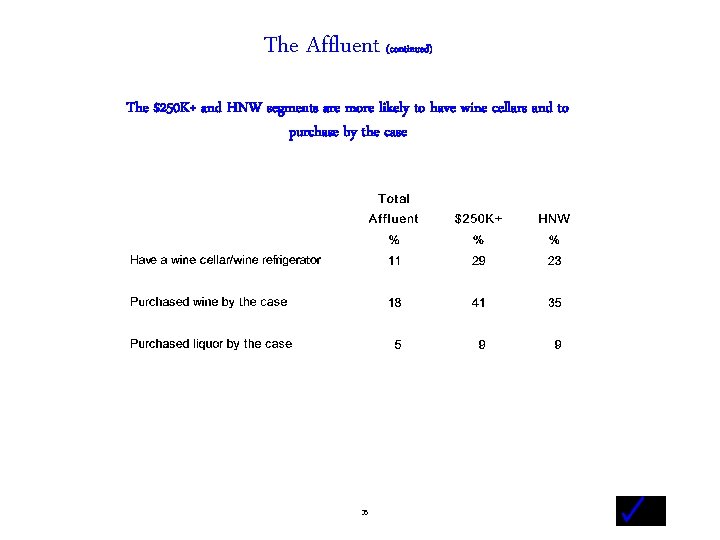 The Affluent (continued) The $250 K+ and HNW segments are more likely to have
