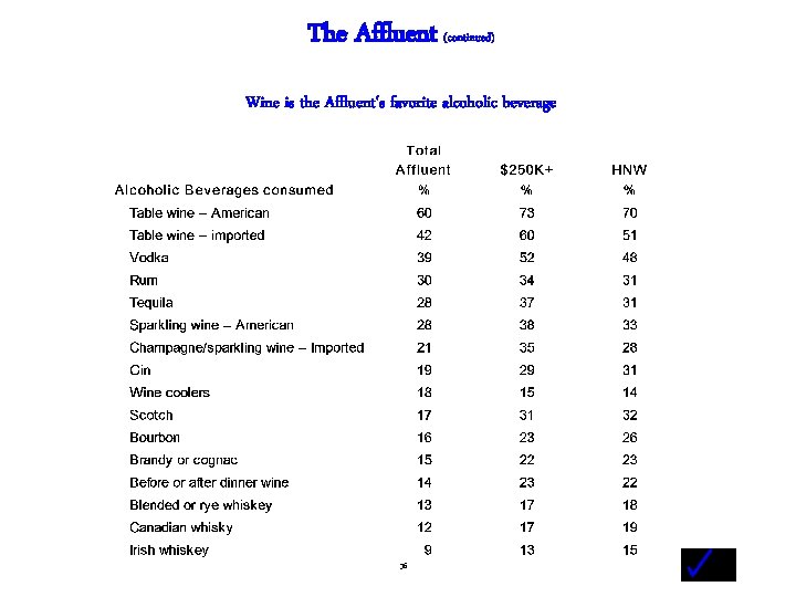 The Affluent (continued) Wine is the Affluent's favorite alcoholic beverage - 36 - 