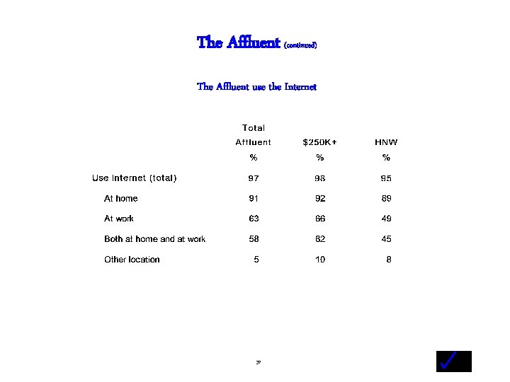 The Affluent (continued) The Affluent use the Internet - 37 - 