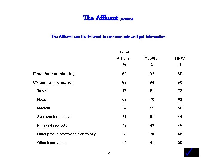 The Affluent (continued) The Affluent use the Internet to communicate and get information -