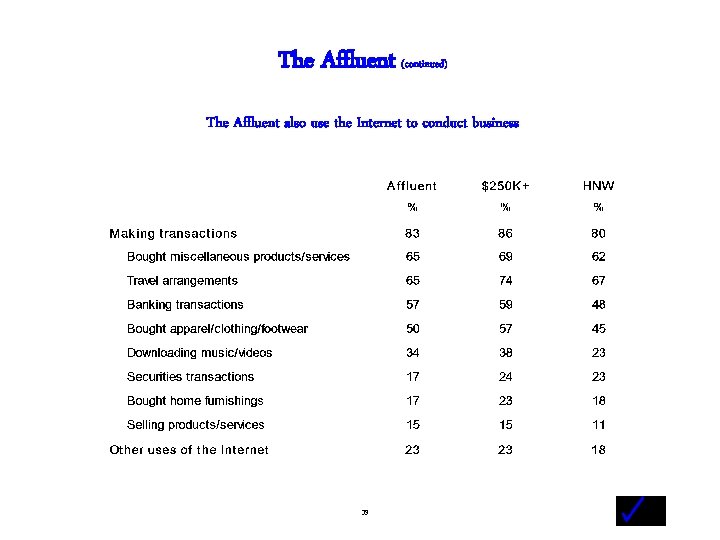 The Affluent (continued) The Affluent also use the Internet to conduct business - 39