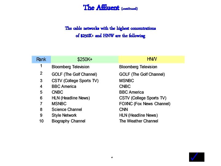 The Affluent (continued) The cable networks with the highest concentrations of $250 K+ and