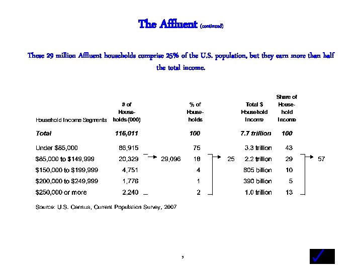 The Affluent (continued) These 29 million Affluent households comprise 25% of the U. S.