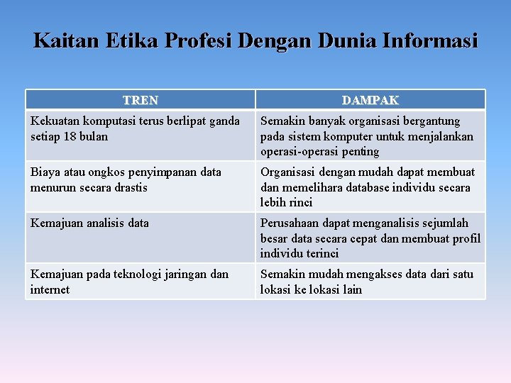 Kaitan Etika Profesi Dengan Dunia Informasi TREN DAMPAK Kekuatan komputasi terus berlipat ganda setiap