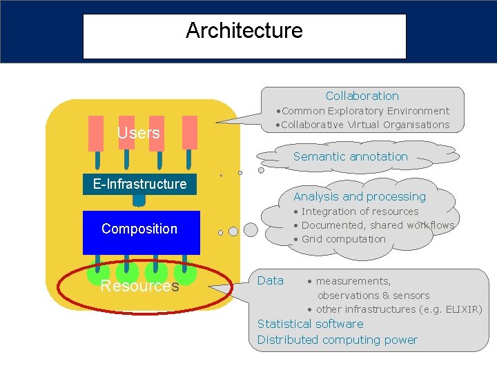 Architecture Collaboration Users • Common Exploratory Environment • Collaborative Virtual Organisations Semantic annotation E-Infrastructure